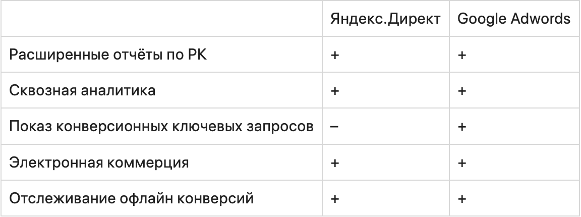 Яндекс.Директ vs. Google Ads — что лучше? Сходства и различия